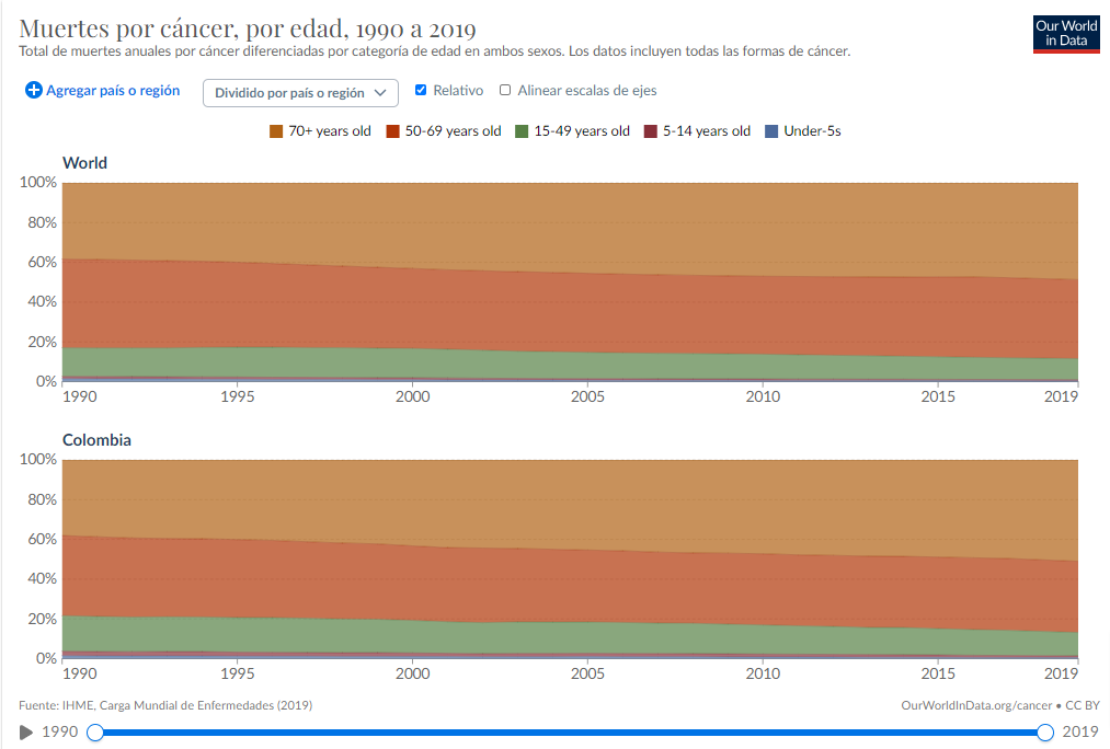 Muertes por cáncer, por edad, 1990 a 2019