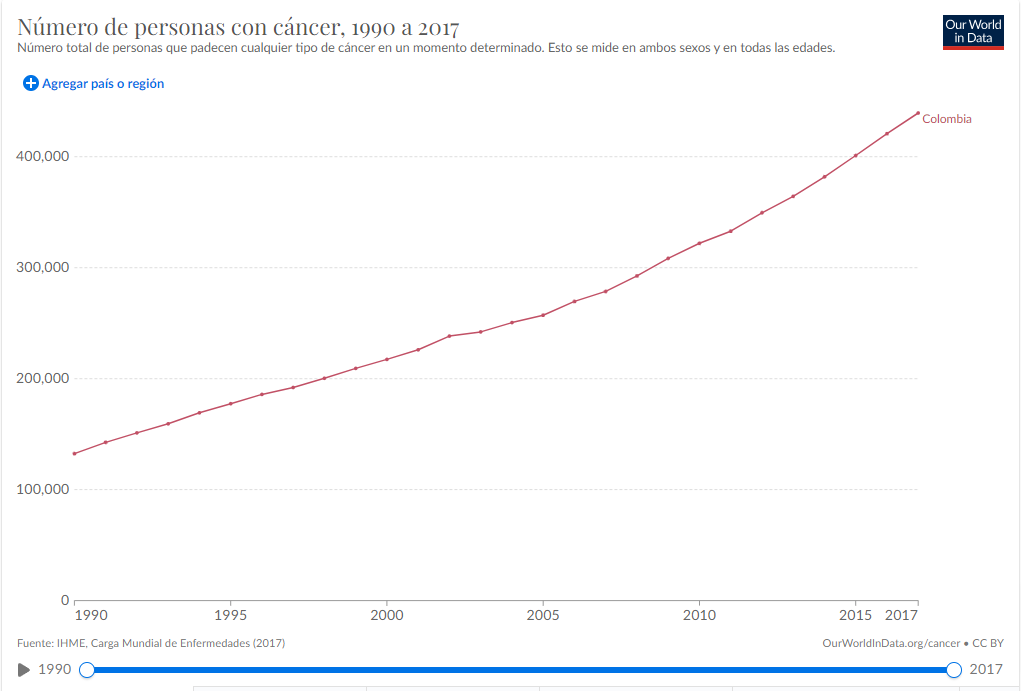 Número de personas con cáncer, 1990 a 2017