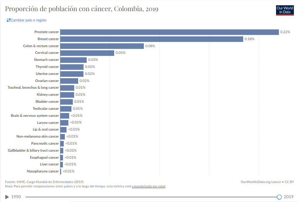 Proporción de población con cáncer, Colombia, 2019