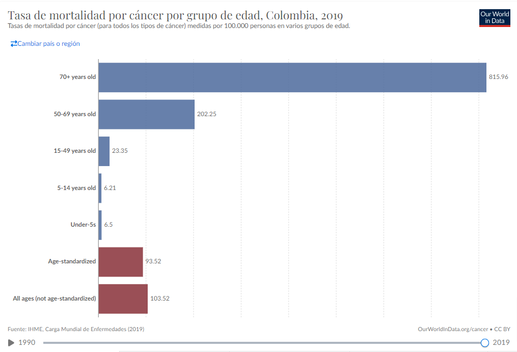 Tasa de mortalidad por cáncer por grupo de edad, Colombia, 2019