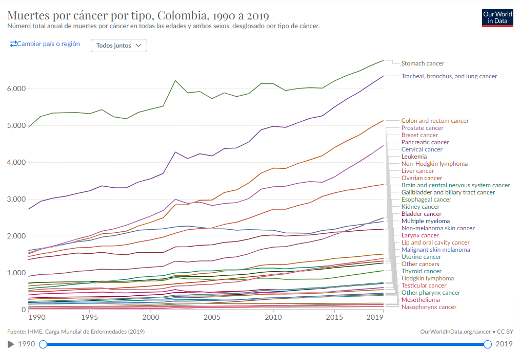 Muertes por cáncer por tipo, Colombia, 1990 a 2019