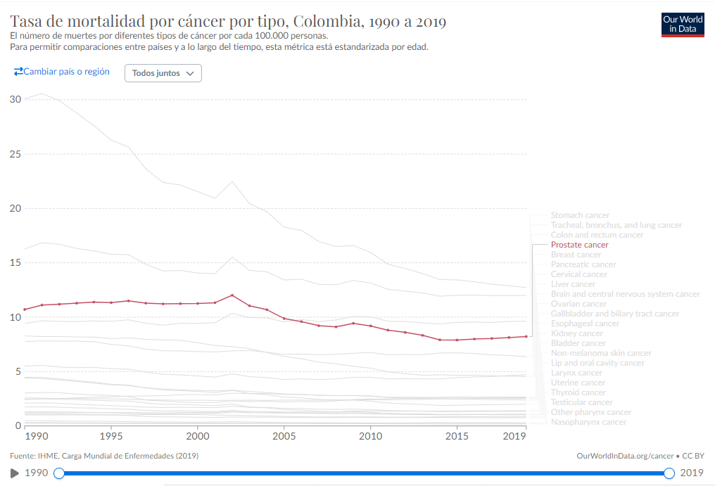 Tasa de mortalidad por cáncer por tipo, Colombia, 1990 a 2019