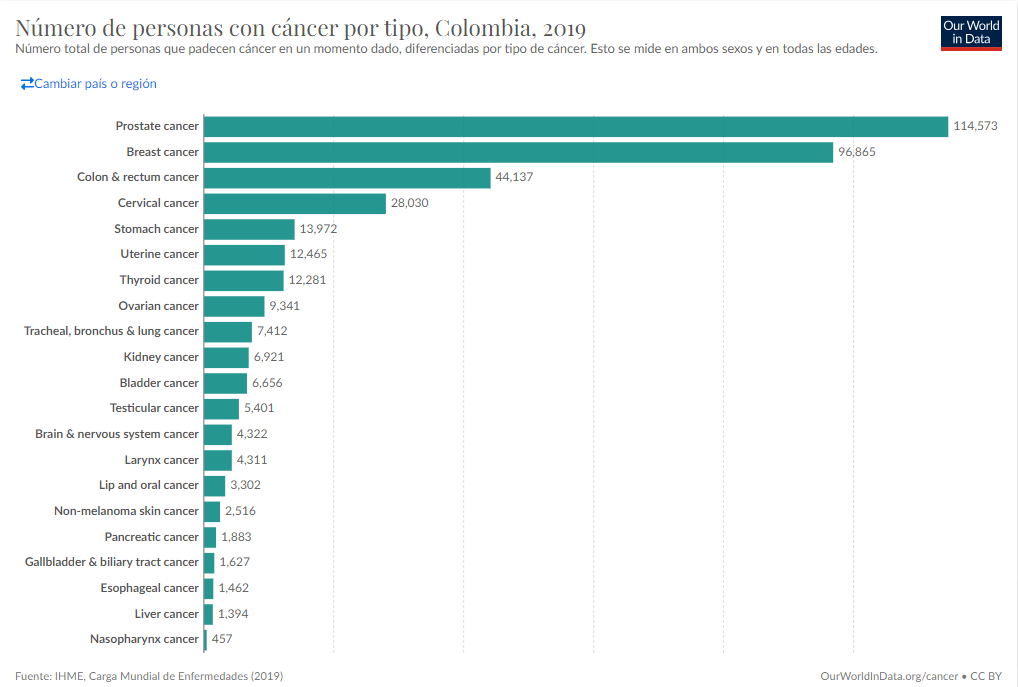 Número de personas con cáncer por tipo, Colombia