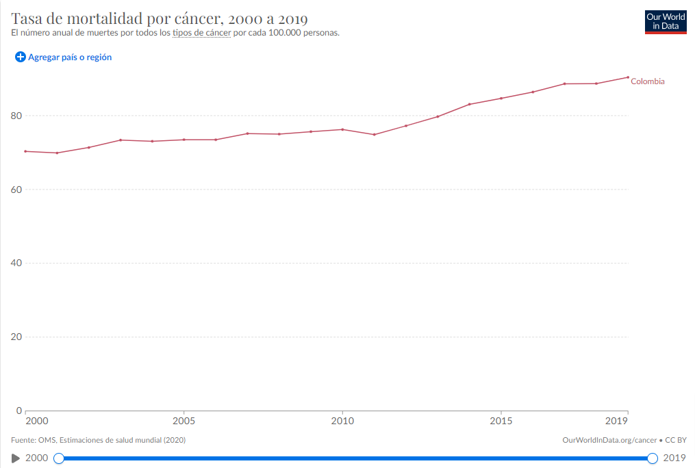Tasa de mortalidad por cáncer, 2000 a 2019