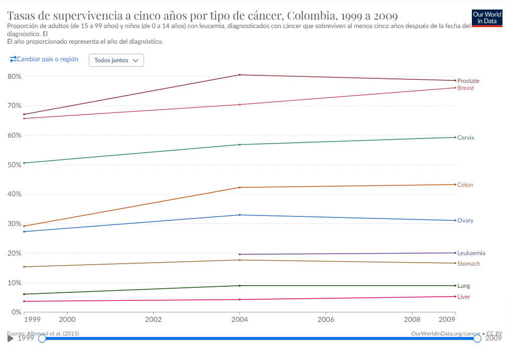 Tasas de supervivencia a cinco años por tipo de cáncer, Colombia, 1999 a 2009